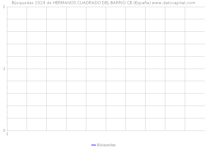Búsquedas 2024 de HERMANOS CUADRADO DEL BARRIO CB (España) 