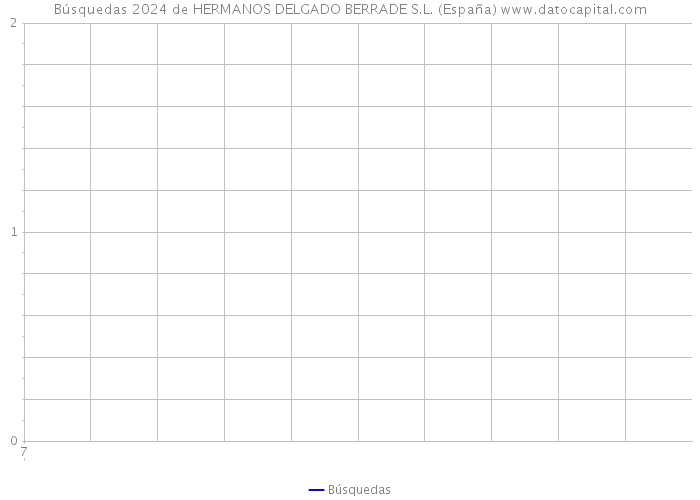 Búsquedas 2024 de HERMANOS DELGADO BERRADE S.L. (España) 