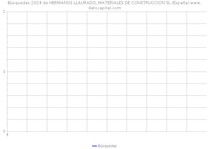 Búsquedas 2024 de HERMANOS LLAURADO, MATERIALES DE CONSTRUCCION SL (España) 