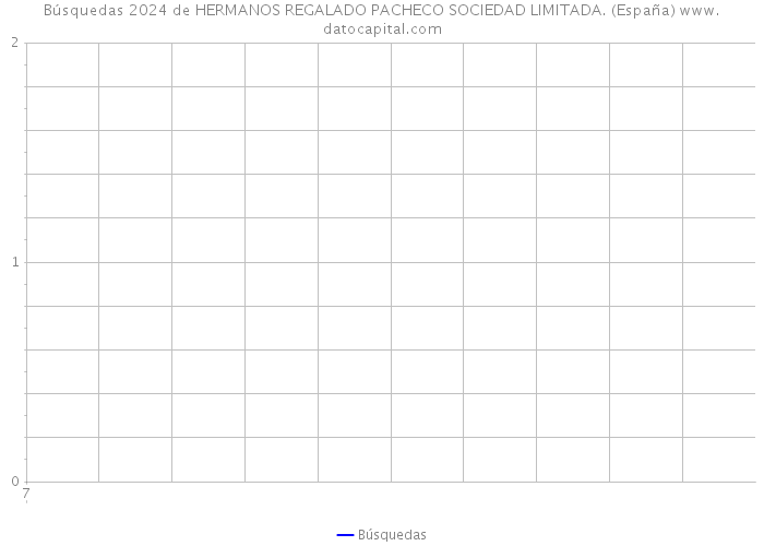 Búsquedas 2024 de HERMANOS REGALADO PACHECO SOCIEDAD LIMITADA. (España) 