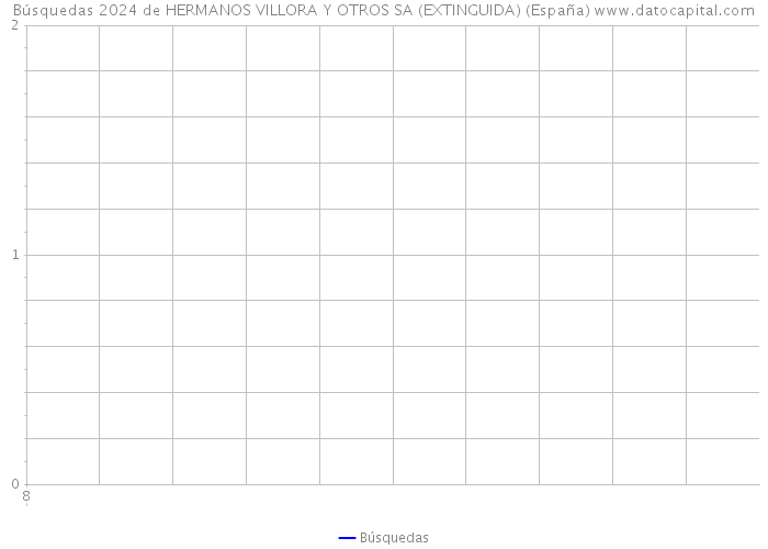 Búsquedas 2024 de HERMANOS VILLORA Y OTROS SA (EXTINGUIDA) (España) 