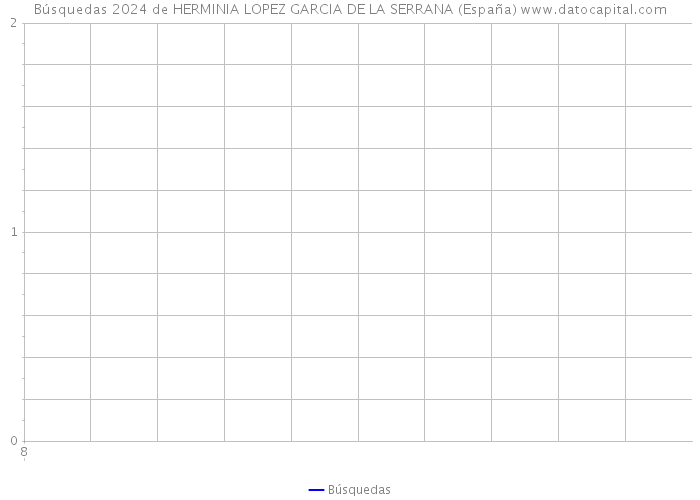 Búsquedas 2024 de HERMINIA LOPEZ GARCIA DE LA SERRANA (España) 