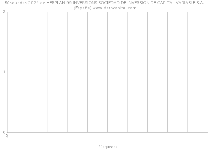 Búsquedas 2024 de HERPLAN 99 INVERSIONS SOCIEDAD DE INVERSION DE CAPITAL VARIABLE S.A. (España) 