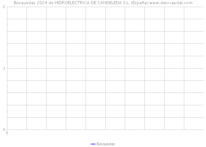 Búsquedas 2024 de HIDROELECTRICA DE CANDELEDA S.L. (España) 