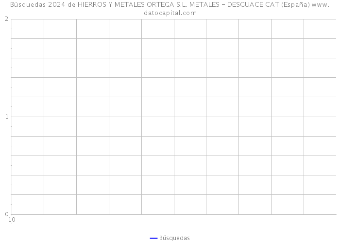 Búsquedas 2024 de HIERROS Y METALES ORTEGA S.L. METALES - DESGUACE CAT (España) 