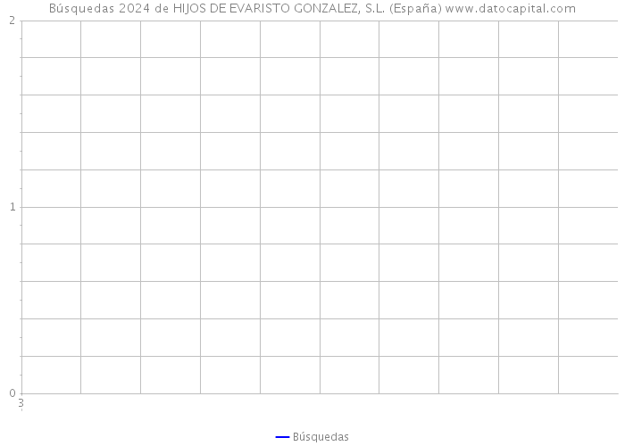 Búsquedas 2024 de HIJOS DE EVARISTO GONZALEZ, S.L. (España) 