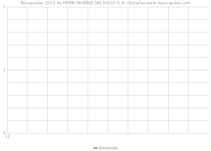 Búsquedas 2024 de HIPER-MUEBLE DEL RIEGO S. A. (España) 