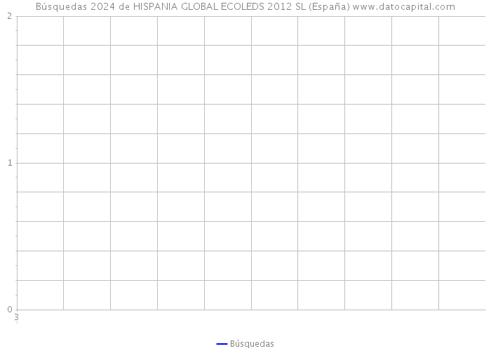 Búsquedas 2024 de HISPANIA GLOBAL ECOLEDS 2012 SL (España) 