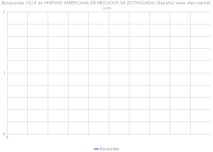 Búsquedas 2024 de HISPANO AMERICANA DE NEGOCIOS SA (EXTINGUIDA) (España) 