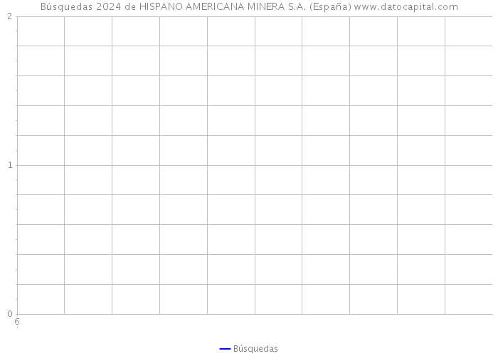 Búsquedas 2024 de HISPANO AMERICANA MINERA S.A. (España) 