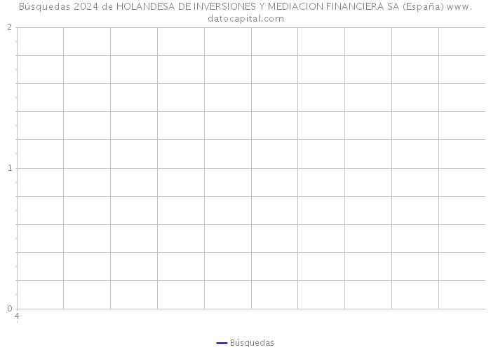 Búsquedas 2024 de HOLANDESA DE INVERSIONES Y MEDIACION FINANCIERA SA (España) 