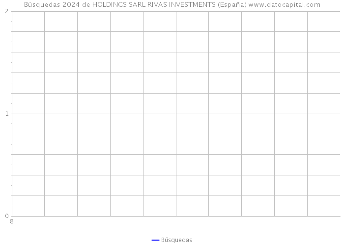 Búsquedas 2024 de HOLDINGS SARL RIVAS INVESTMENTS (España) 