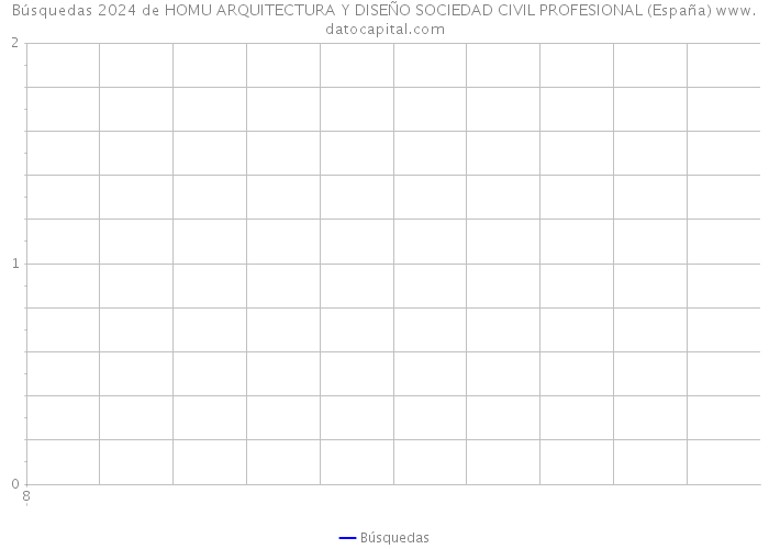 Búsquedas 2024 de HOMU ARQUITECTURA Y DISEÑO SOCIEDAD CIVIL PROFESIONAL (España) 