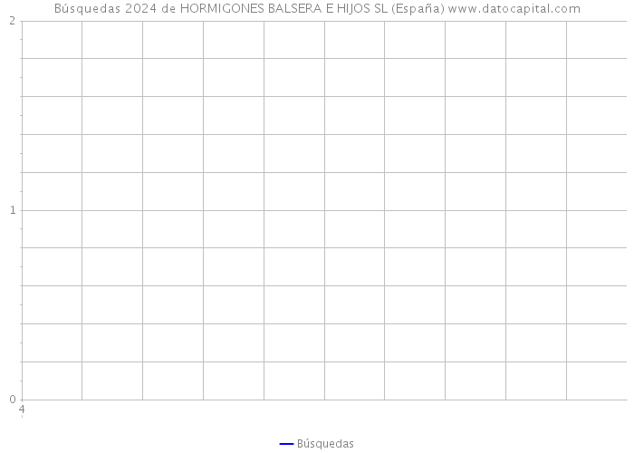 Búsquedas 2024 de HORMIGONES BALSERA E HIJOS SL (España) 
