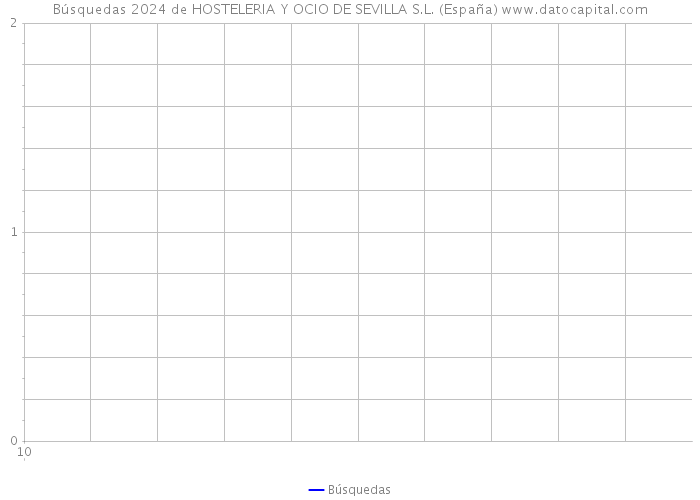 Búsquedas 2024 de HOSTELERIA Y OCIO DE SEVILLA S.L. (España) 