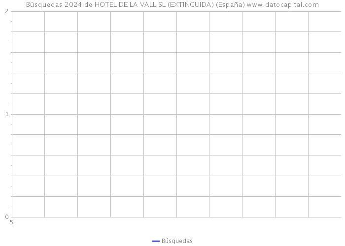 Búsquedas 2024 de HOTEL DE LA VALL SL (EXTINGUIDA) (España) 