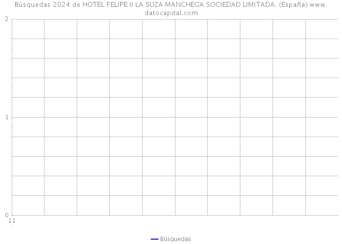 Búsquedas 2024 de HOTEL FELIPE II LA SUZA MANCHEGA SOCIEDAD LIMITADA. (España) 