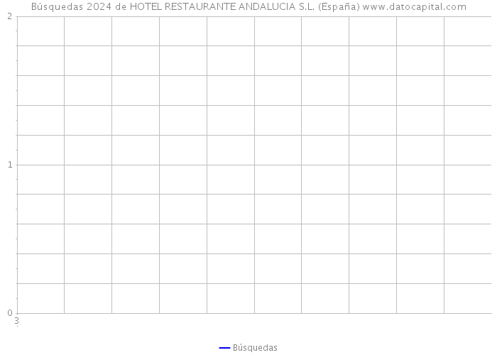 Búsquedas 2024 de HOTEL RESTAURANTE ANDALUCIA S.L. (España) 