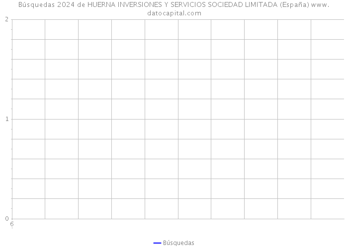 Búsquedas 2024 de HUERNA INVERSIONES Y SERVICIOS SOCIEDAD LIMITADA (España) 