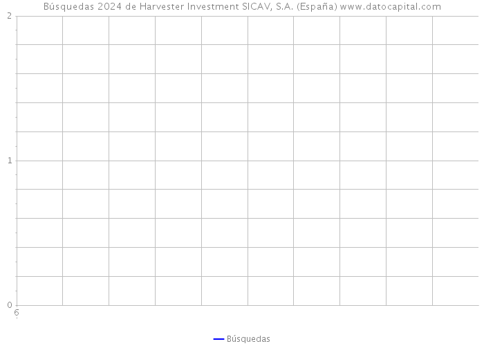 Búsquedas 2024 de Harvester Investment SICAV, S.A. (España) 