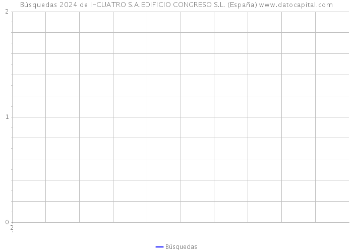 Búsquedas 2024 de I-CUATRO S.A.EDIFICIO CONGRESO S.L. (España) 