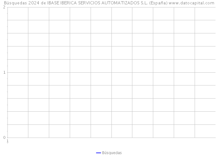 Búsquedas 2024 de IBASE IBERICA SERVICIOS AUTOMATIZADOS S.L. (España) 