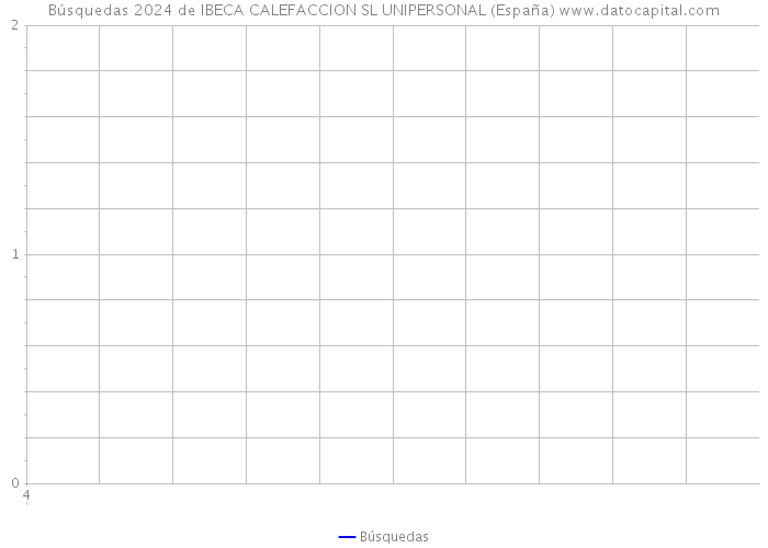 Búsquedas 2024 de IBECA CALEFACCION SL UNIPERSONAL (España) 