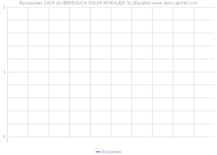 Búsquedas 2024 de IBEREOLICA SOLAR MORALEJA SL (España) 