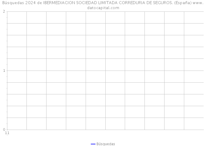 Búsquedas 2024 de IBERMEDIACION SOCIEDAD LIMITADA CORREDURIA DE SEGUROS. (España) 