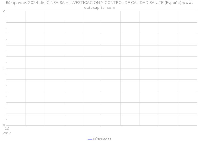 Búsquedas 2024 de ICINSA SA - INVESTIGACION Y CONTROL DE CALIDAD SA UTE (España) 