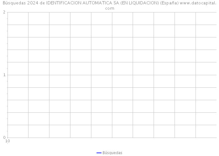 Búsquedas 2024 de IDENTIFICACION AUTOMATICA SA (EN LIQUIDACION) (España) 