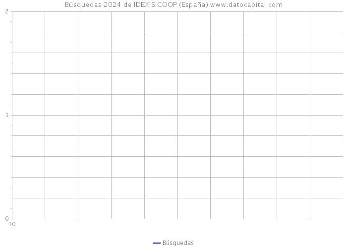 Búsquedas 2024 de IDEX S.COOP (España) 