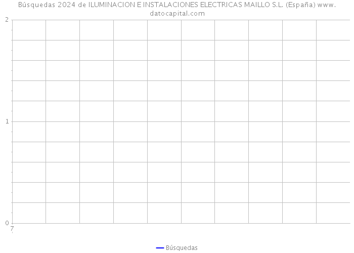 Búsquedas 2024 de ILUMINACION E INSTALACIONES ELECTRICAS MAILLO S.L. (España) 