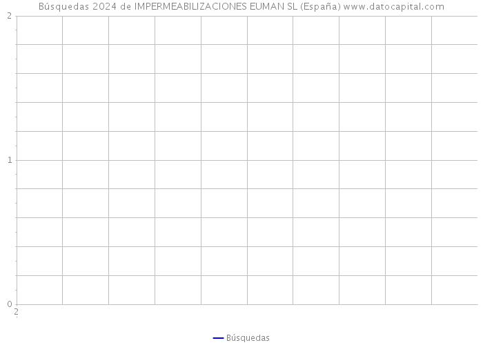 Búsquedas 2024 de IMPERMEABILIZACIONES EUMAN SL (España) 