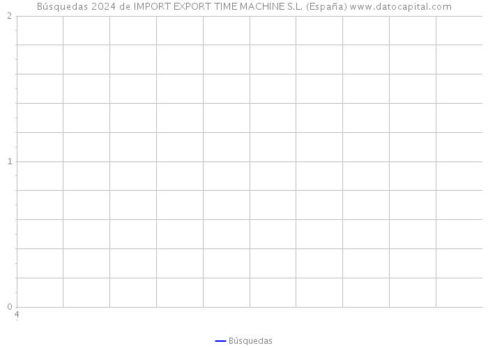 Búsquedas 2024 de IMPORT EXPORT TIME MACHINE S.L. (España) 