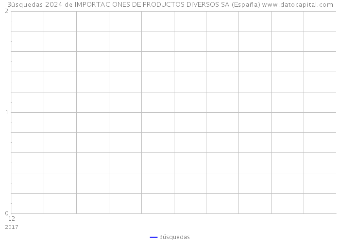 Búsquedas 2024 de IMPORTACIONES DE PRODUCTOS DIVERSOS SA (España) 