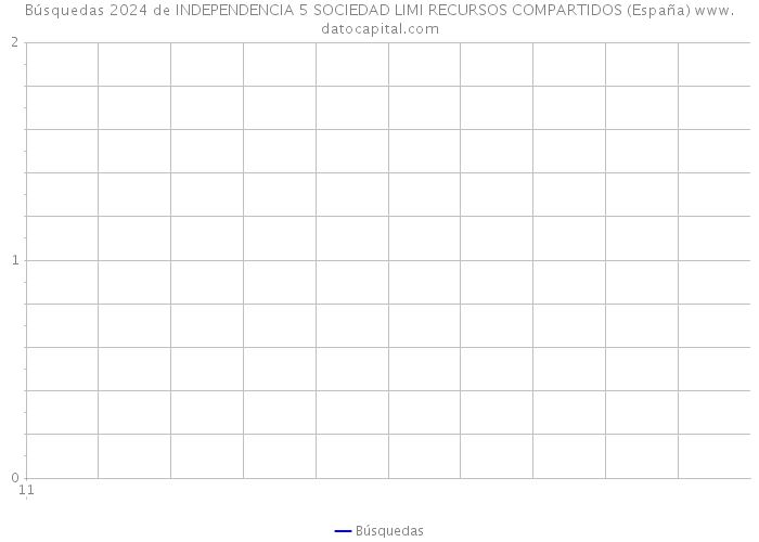 Búsquedas 2024 de INDEPENDENCIA 5 SOCIEDAD LIMI RECURSOS COMPARTIDOS (España) 