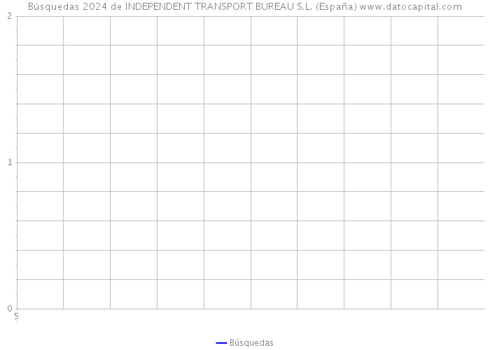 Búsquedas 2024 de INDEPENDENT TRANSPORT BUREAU S.L. (España) 