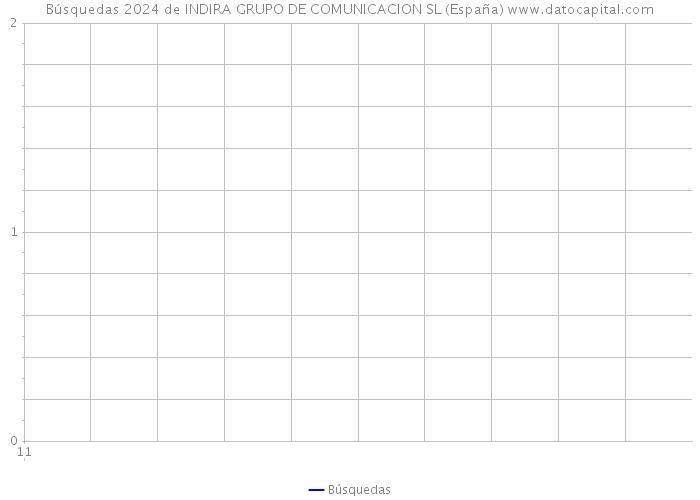 Búsquedas 2024 de INDIRA GRUPO DE COMUNICACION SL (España) 