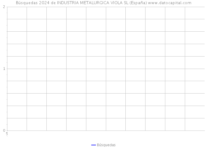 Búsquedas 2024 de INDUSTRIA METALURGICA VIOLA SL (España) 