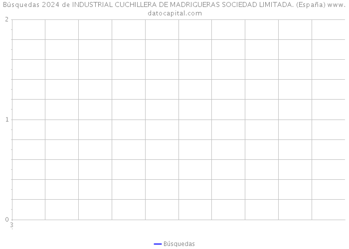 Búsquedas 2024 de INDUSTRIAL CUCHILLERA DE MADRIGUERAS SOCIEDAD LIMITADA. (España) 