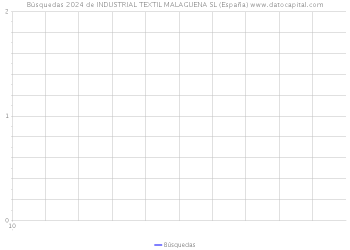 Búsquedas 2024 de INDUSTRIAL TEXTIL MALAGUENA SL (España) 