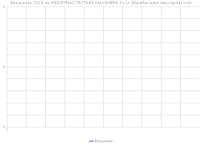 Búsquedas 2024 de INDUSTRIAS TEXTILES VALVANERA S.L.U. (España) 