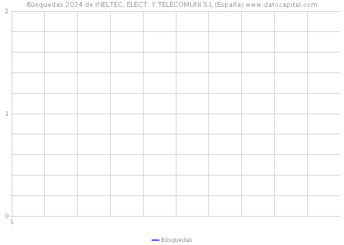 Búsquedas 2024 de INELTEC. ELECT. Y TELECOMUNI S.L (España) 