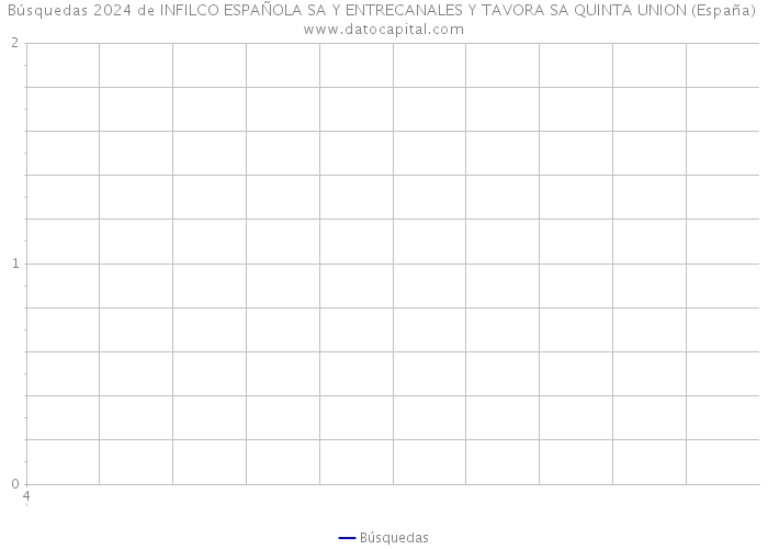 Búsquedas 2024 de INFILCO ESPAÑOLA SA Y ENTRECANALES Y TAVORA SA QUINTA UNION (España) 