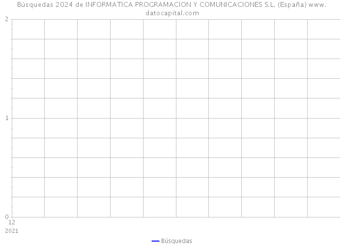 Búsquedas 2024 de INFORMATICA PROGRAMACION Y COMUNICACIONES S.L. (España) 