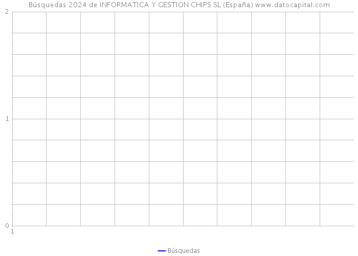 Búsquedas 2024 de INFORMATICA Y GESTION CHIPS SL (España) 