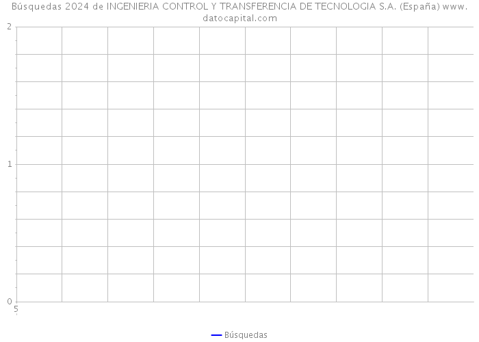 Búsquedas 2024 de INGENIERIA CONTROL Y TRANSFERENCIA DE TECNOLOGIA S.A. (España) 