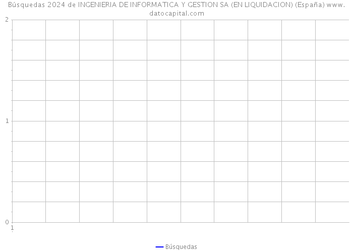 Búsquedas 2024 de INGENIERIA DE INFORMATICA Y GESTION SA (EN LIQUIDACION) (España) 