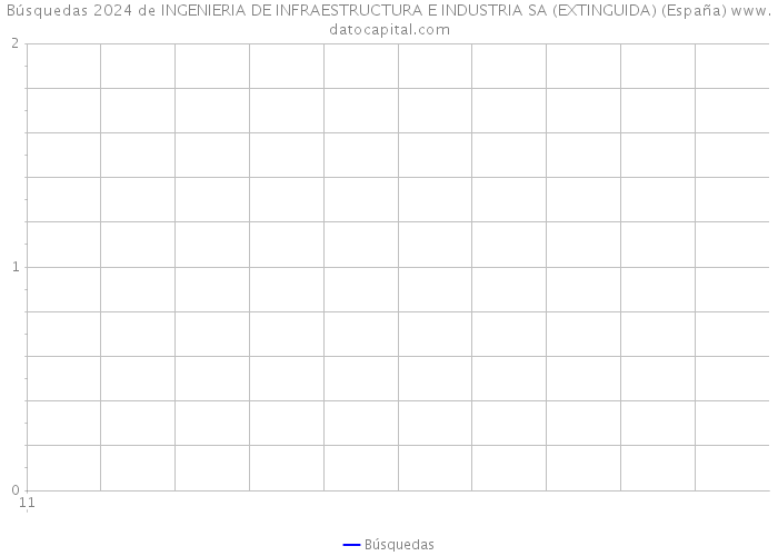 Búsquedas 2024 de INGENIERIA DE INFRAESTRUCTURA E INDUSTRIA SA (EXTINGUIDA) (España) 